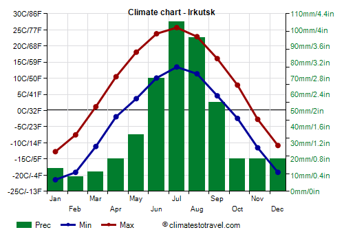 Climate chart - Irkutsk