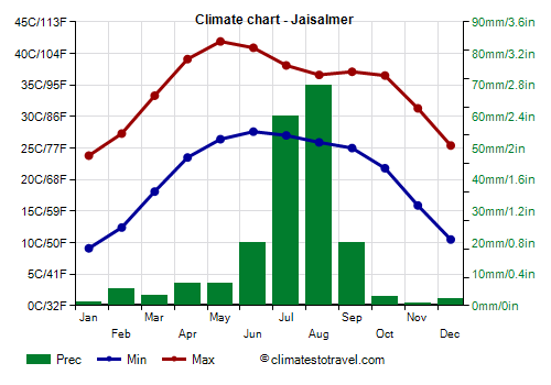 Climate chart - Jaisalmer (Rajasthan)