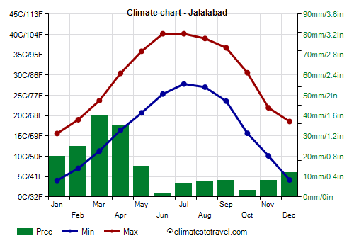 Climate chart - Jalalabad (Afghanistan)