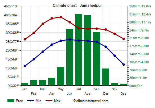 Climate chart - Jamshedpur (Jharkhand)