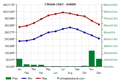 Climate chart - Jeddah