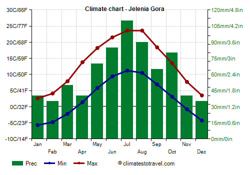 Climate chart - Jelenia Gora (Poland)