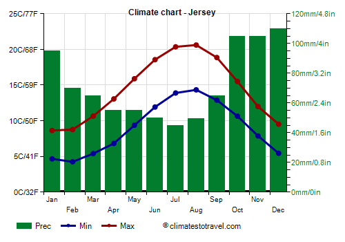 Climate chart - Jersey (United Kingdom)