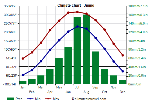 Climate chart - Jining (Shandong)
