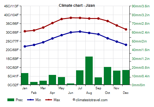 Climate chart - Jizan