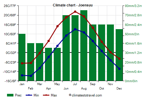 Climate chart - Joensuu (Finland)