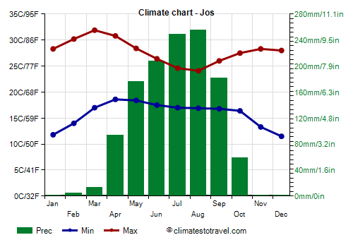 Climate chart - Jos