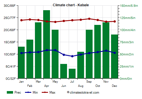 Climate chart - Kabale