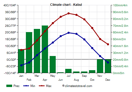 Climate chart - Kabul (Afghanistan)