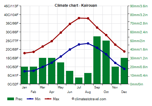 Climate chart - Kairouan (Tunisia)