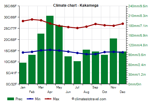 Climate chart - Kakamega (Kenya)