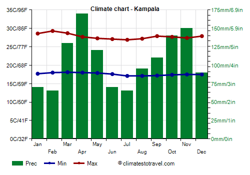 Climate chart - Kampala