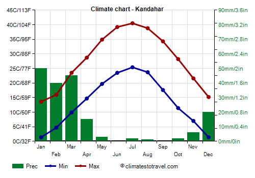 Climate chart - Kandahar (Afghanistan)