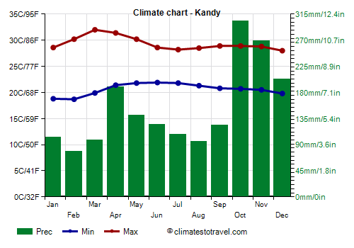 Climate chart - Kandy