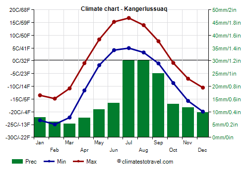 Climate chart - Kangerlussuaq