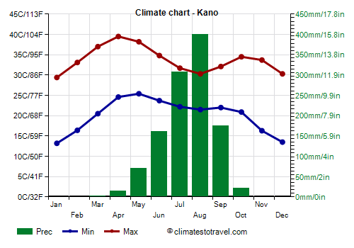 Climate chart - Kano