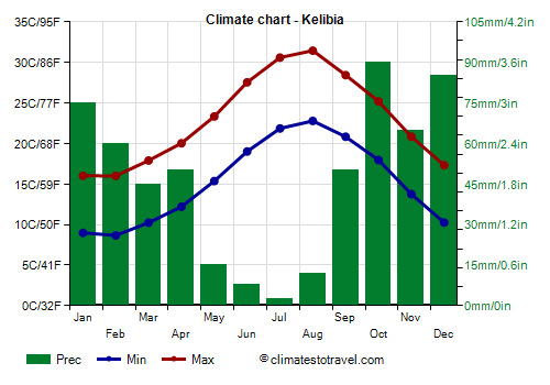 Climate chart - Kelibia (Tunisia)