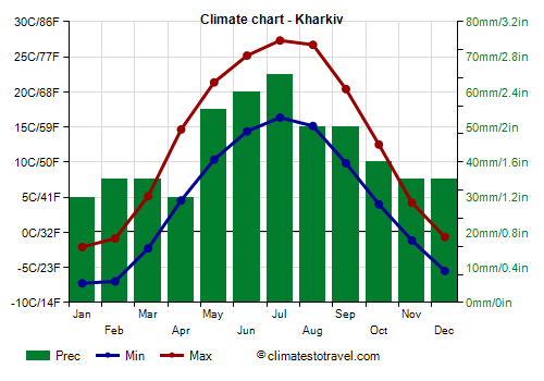 Climate chart - Kharkiv (Ukraine)