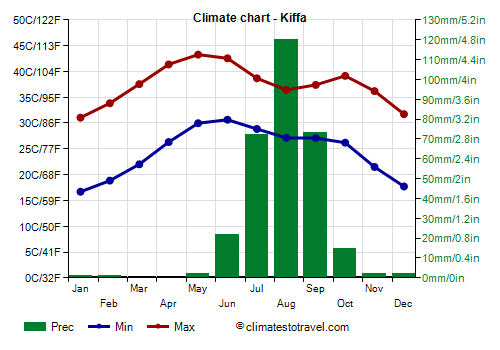 Climate chart - Kiffa