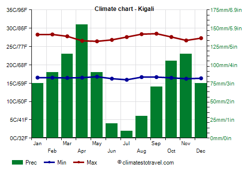Climate chart - Kigali (Rwanda)
