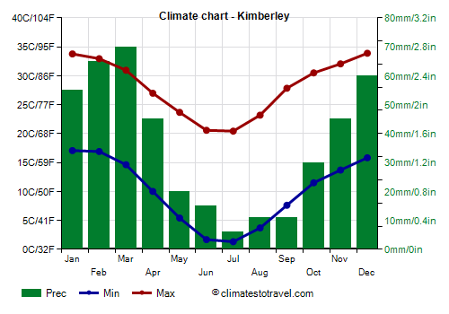 Climate chart - Kimberley (South Africa)