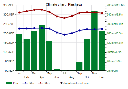 Climate chart - Kinshasa (Democratic Republic Congo)