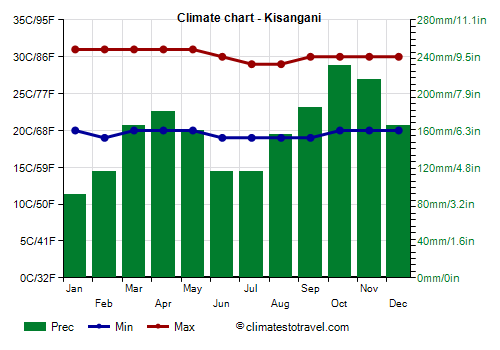 Climate chart - Kisangani