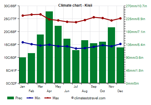 Climate chart - Kisii (Kenya)