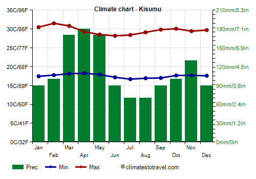 Climate chart - Kisumu (Kenya)