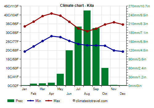Climate chart - Kita (Mali)