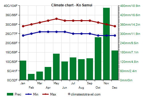 Climate chart - Ko Samui (Thailand)