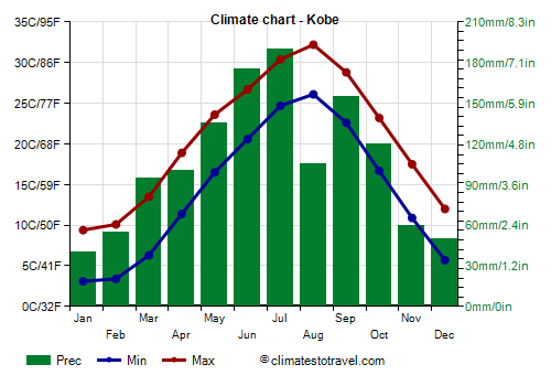Climate chart - Kobe (Japan)