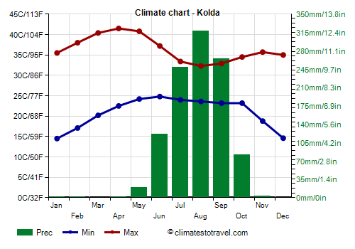 Climate chart - Kolda (Senegal)