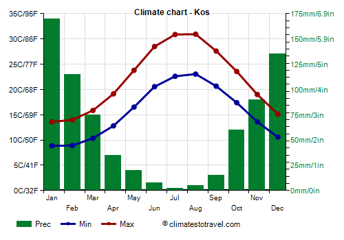 Climate chart - Kos (Greece)