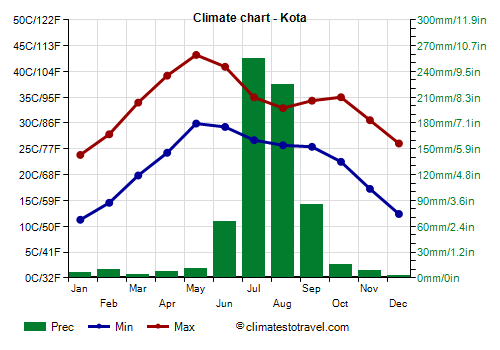 Climate chart - Kota (Rajasthan)