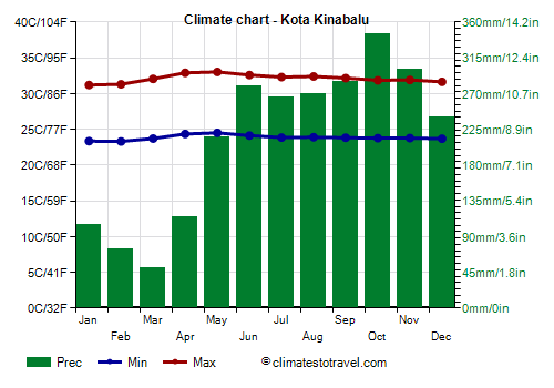 Climate chart - Kota Kinabalu