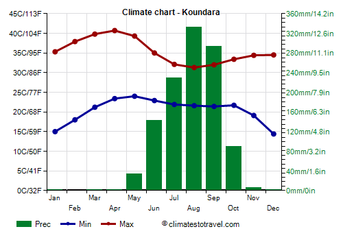Climate chart - Koundara