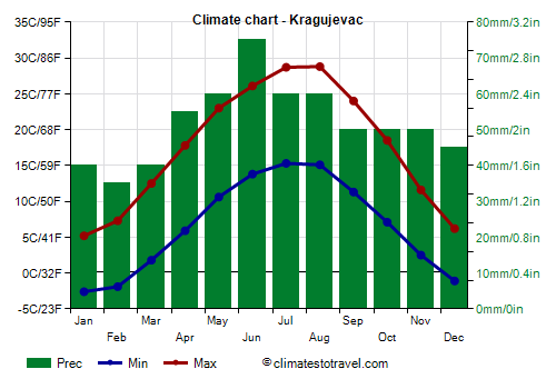 Climate chart - Kragujevac (Serbia)