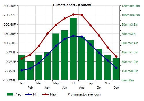 Climate chart - Krakow (Poland)