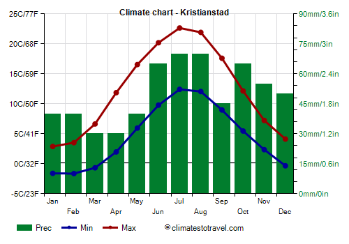 Climate chart - Kristianstad (Sweden)