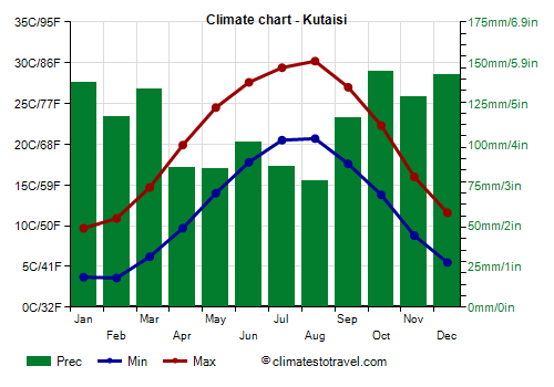 Climate chart - Kutaisi