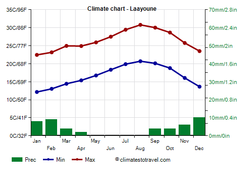 Climate chart - Laayoune (Western Sahara)