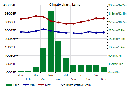 Climate chart - Lamu (Kenya)