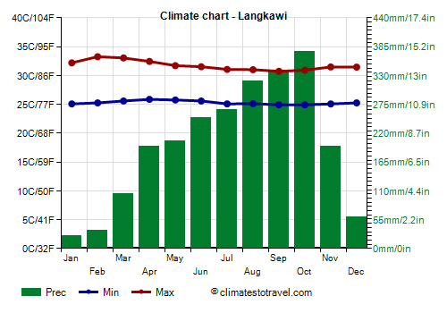 Climate chart - Langkawi