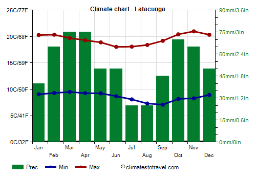Climate chart - Latacunga (Ecuador)