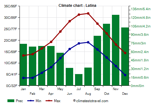 Climate chart - Latina (Lazio)