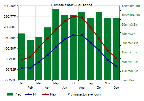 Climate chart - Lausanne (Switzerland)