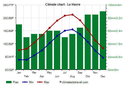 Climate chart - Le Havre (France)