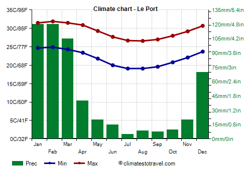 Climate chart - Le Port