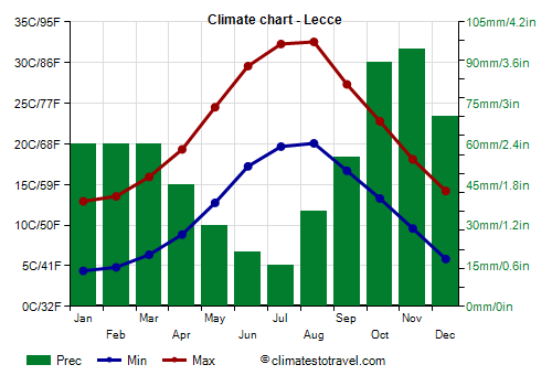Climate chart - Lecce (Apulia)